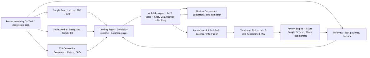 Patient Acquisition Engine